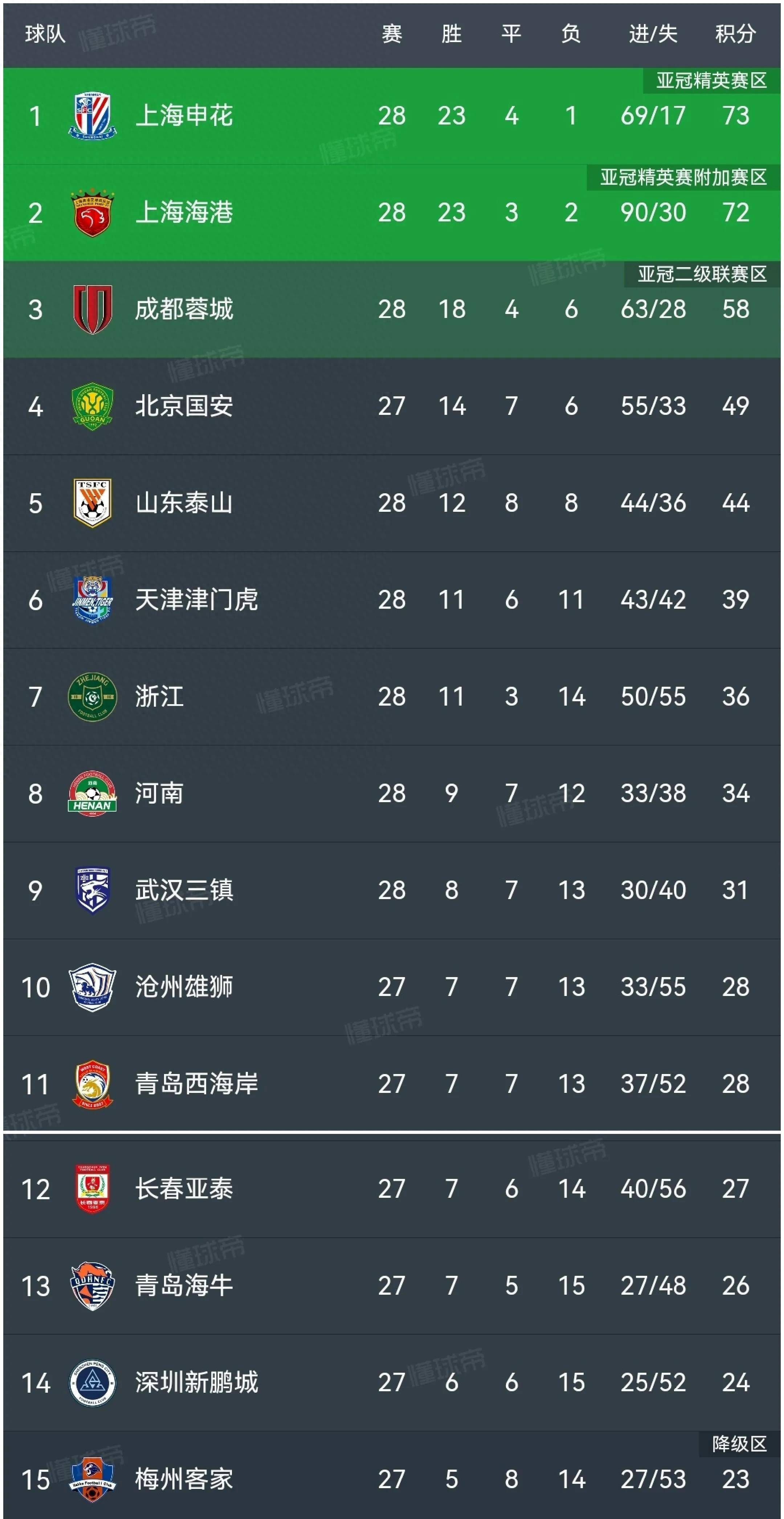 申花战胜鲁能，占据领先优势